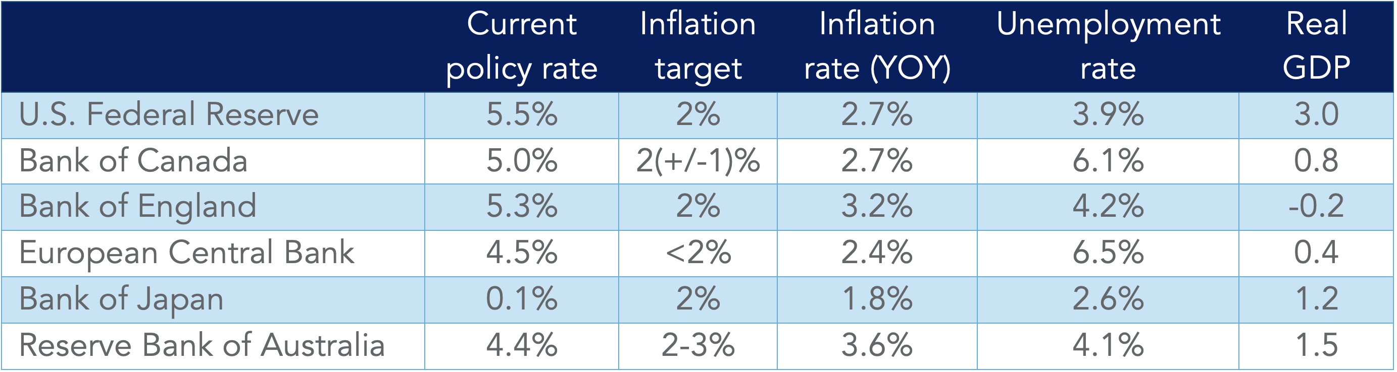 Global central bank outlook: Reducing policy rates to bolster economic activity